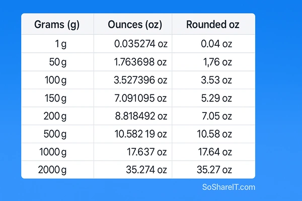 Grams to Ounces Conversion