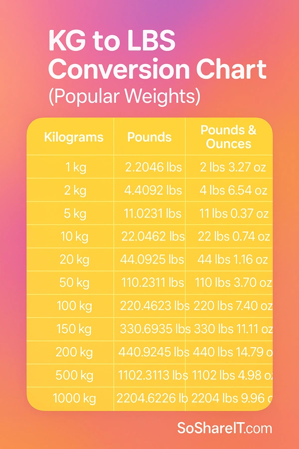 KG to LBS Conversion Chart