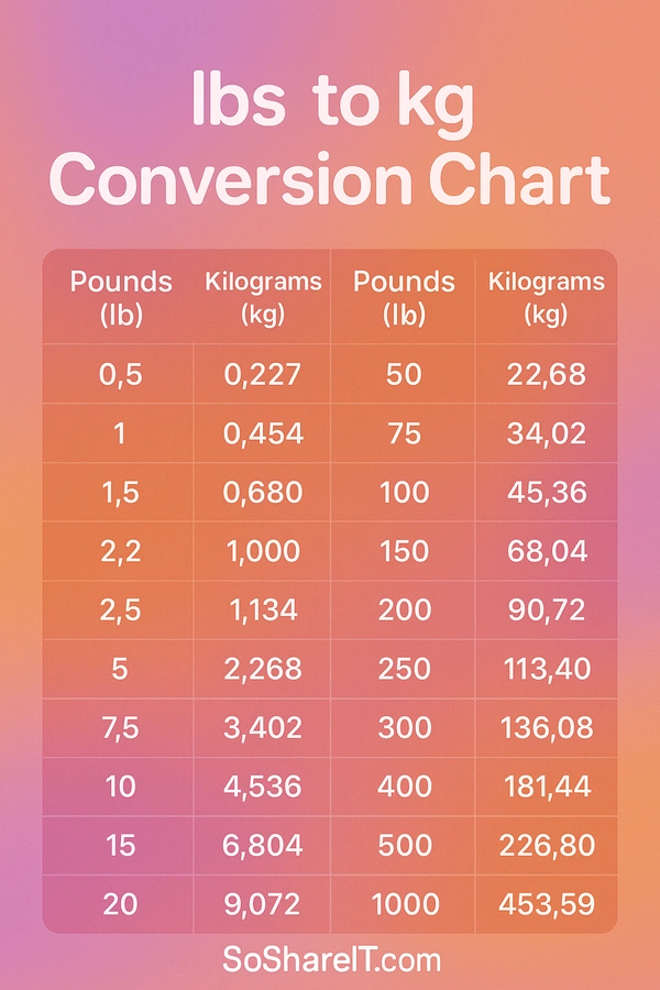 lbs to kg Conversion Chart